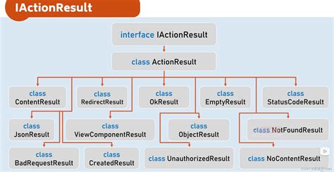 actionresult vs task.